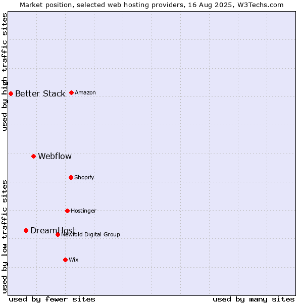 Market position of Webflow vs. DreamHost vs. Better Stack