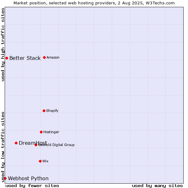 Market position of DreamHost vs. Better Stack vs. Webhost Python