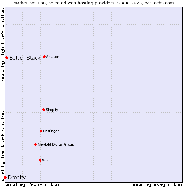 Market position of Better Stack vs. Dropify