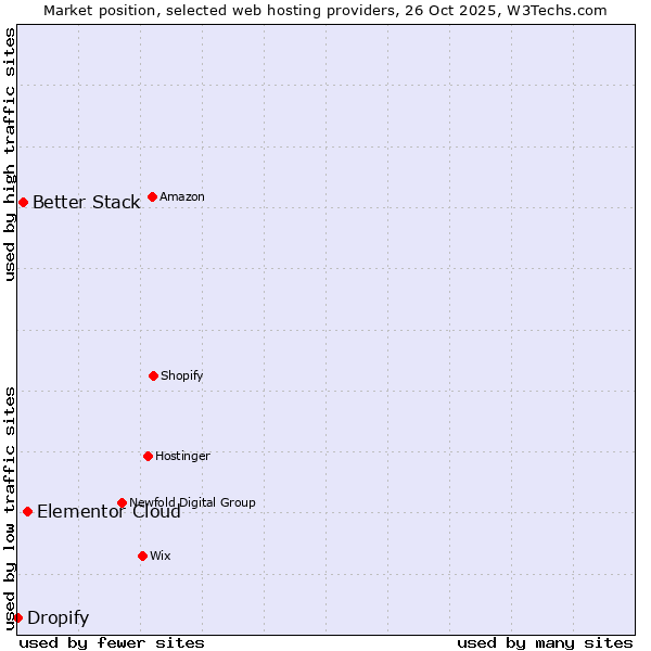 Market position of Elementor Cloud vs. Better Stack vs. Dropify