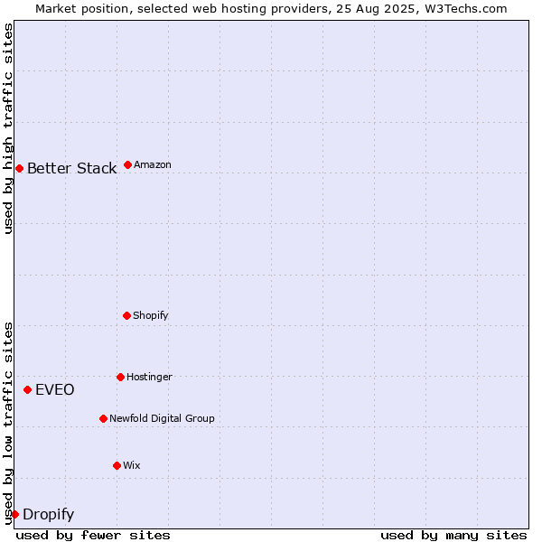 Market position of EVEO vs. Better Stack vs. Dropify