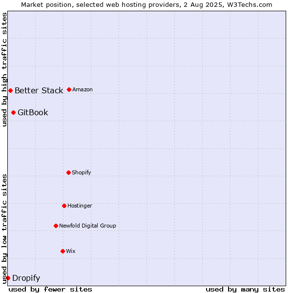 Market position of GitBook vs. Better Stack vs. Dropify