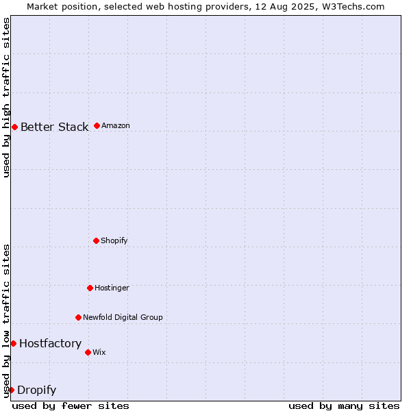Market position of Better Stack vs. Hostfactory vs. Dropify
