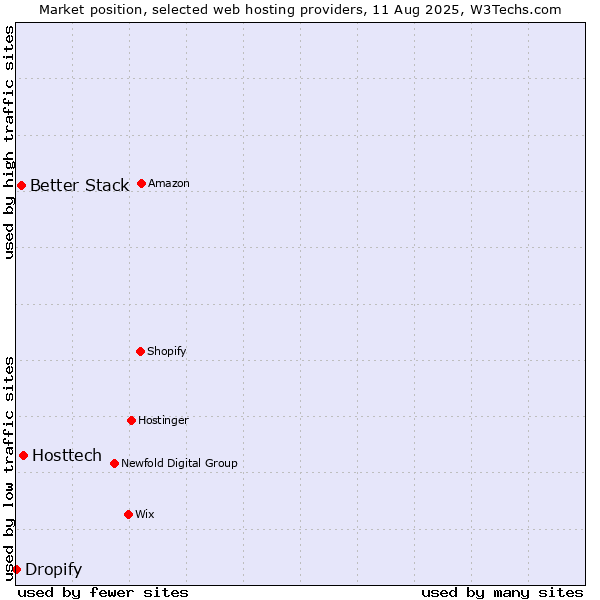 Market position of Hosttech vs. Better Stack vs. Dropify