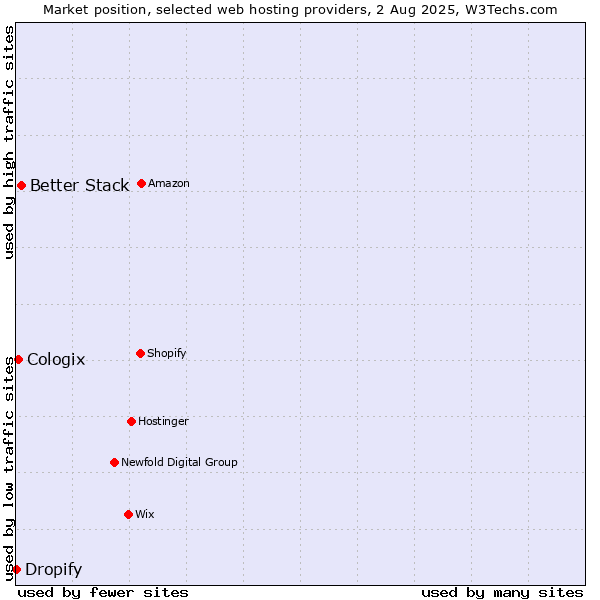 Market position of Better Stack vs. Cologix vs. Dropify