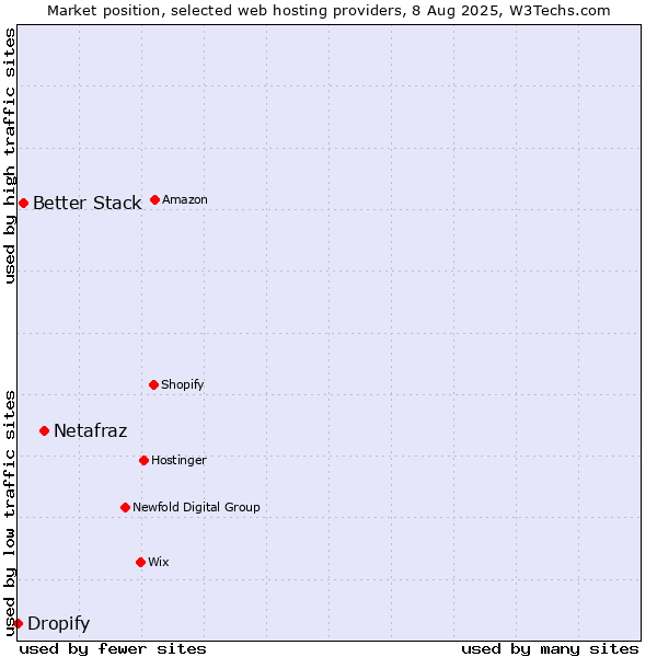 Market position of Netafraz vs. Better Stack vs. Dropify
