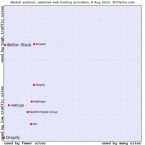 Market position of netcup vs. Better Stack vs. Dropify