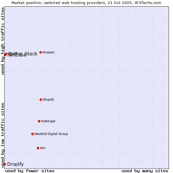 Market position of Better Stack vs. NetEase vs. Dropify