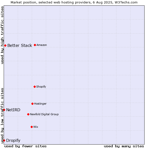 Market position of Better Stack vs. Dropify vs. NetIRD