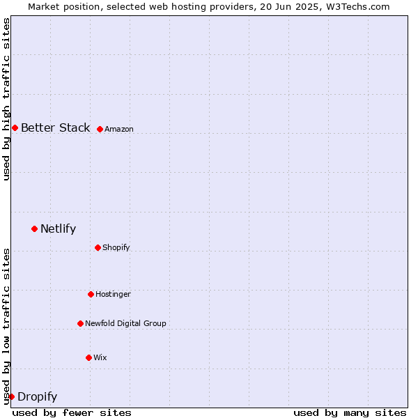 Market position of Netlify vs. Better Stack vs. Dropify