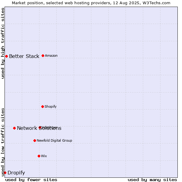 Market position of Network Solutions vs. Better Stack vs. Dropify