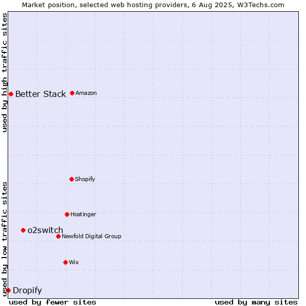 Market position of o2switch vs. Better Stack vs. Dropify
