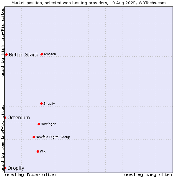 Market position of Better Stack vs. Dropify vs. Octenium