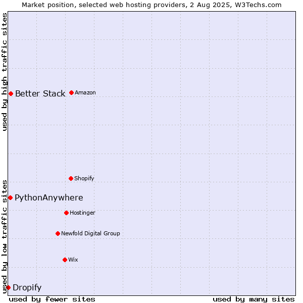 Market position of Better Stack vs. PythonAnywhere vs. Dropify