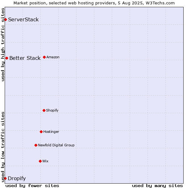 Market position of Better Stack vs. ServerStack vs. Dropify