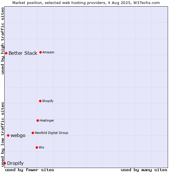 Market position of webgo vs. Better Stack vs. Dropify