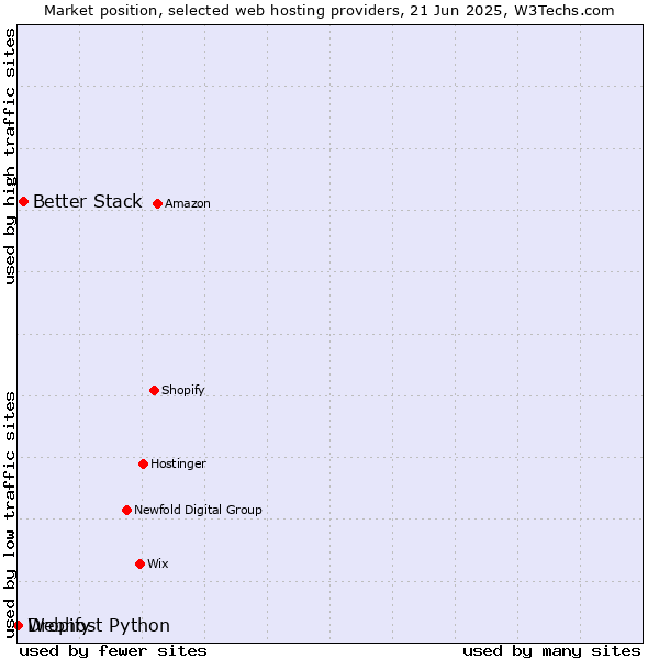 Market position of Better Stack vs. Dropify vs. Webhost Python