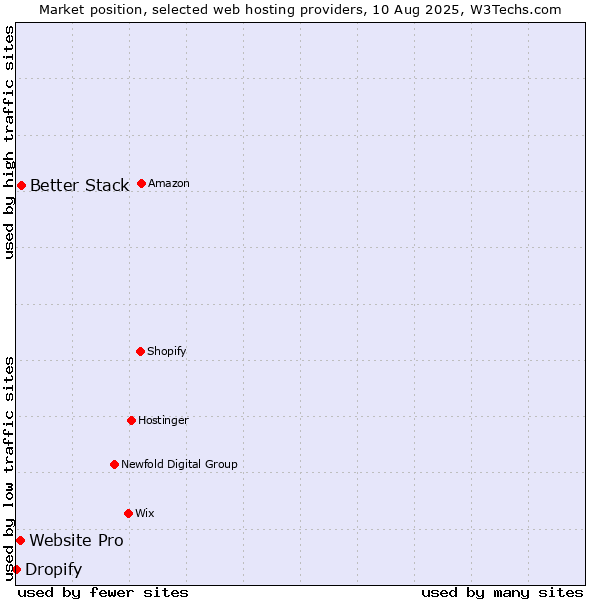 Market position of Better Stack vs. Website Pro vs. Dropify