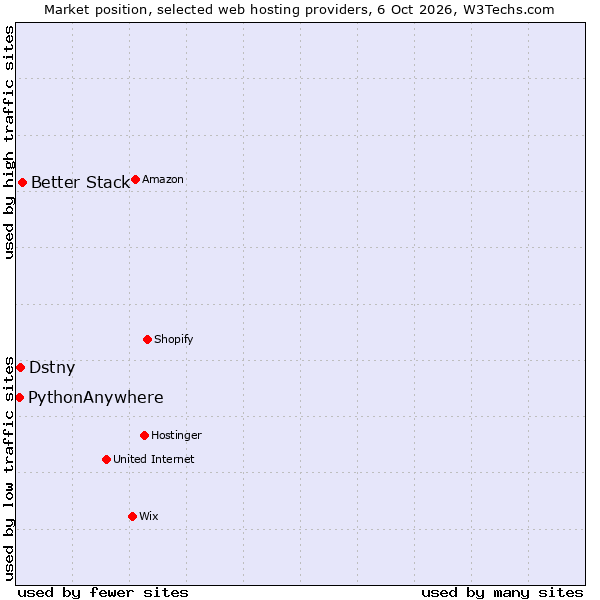 Market position of Better Stack vs. Dstny vs. PythonAnywhere
