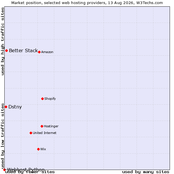 Market position of Better Stack vs. Dstny vs. Webhost Python