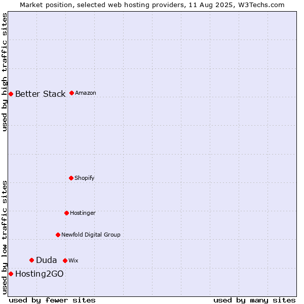 Market position of Duda vs. Better Stack vs. Hosting2GO