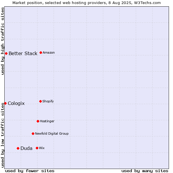 Market position of Duda vs. Better Stack vs. Cologix