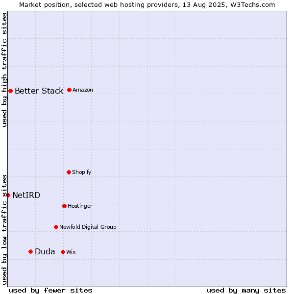 Market position of Duda vs. Better Stack vs. NetIRD