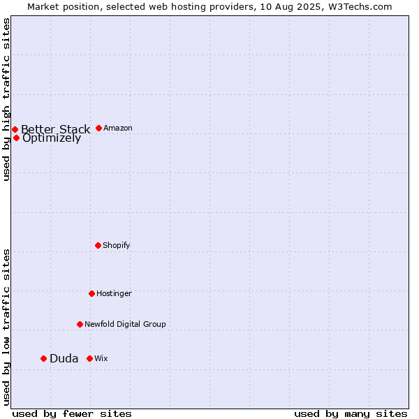 Market position of Duda vs. Optimizely vs. Better Stack
