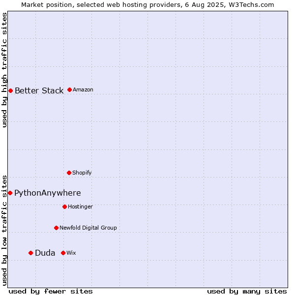 Market position of Duda vs. Better Stack vs. PythonAnywhere