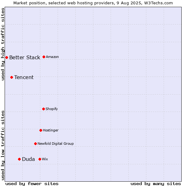 Market position of Duda vs. Tencent vs. Better Stack