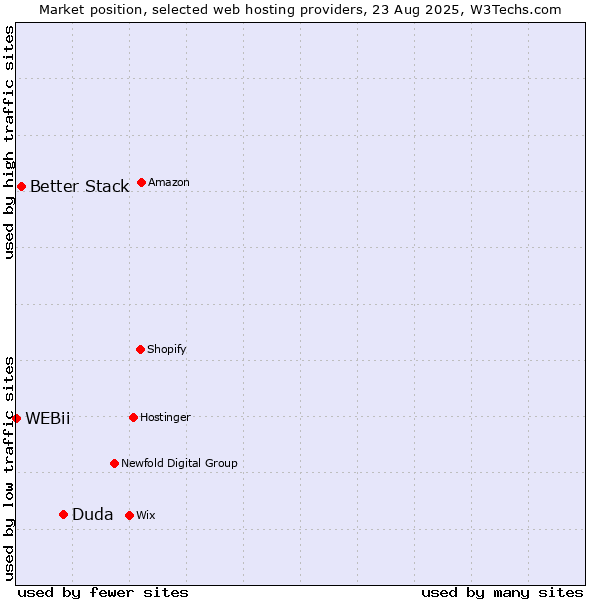 Market position of Duda vs. Better Stack vs. WEBii