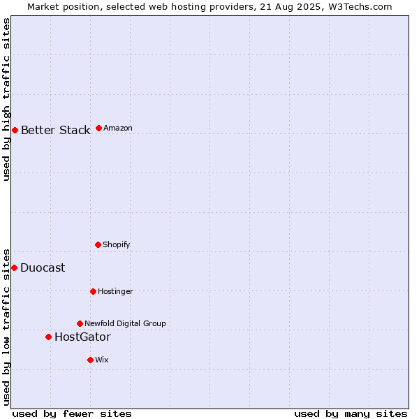 Market position of HostGator vs. Better Stack vs. Duocast