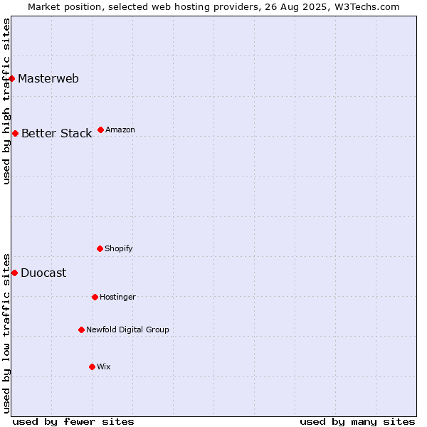 Market position of Better Stack vs. Duocast vs. Masterweb