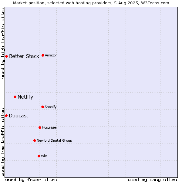 Market position of Netlify vs. Better Stack vs. Duocast