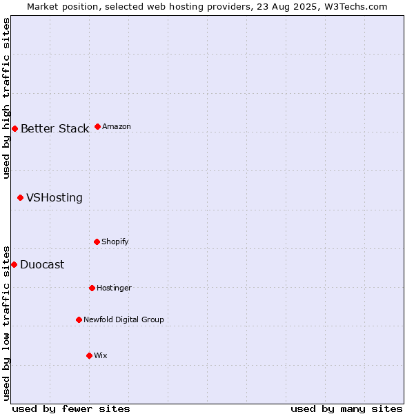 Market position of VSHosting vs. Better Stack vs. Duocast
