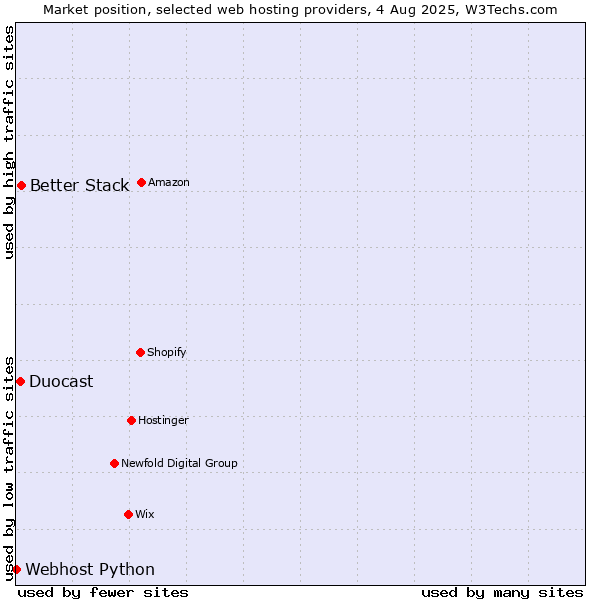Market position of Better Stack vs. Duocast vs. Webhost Python