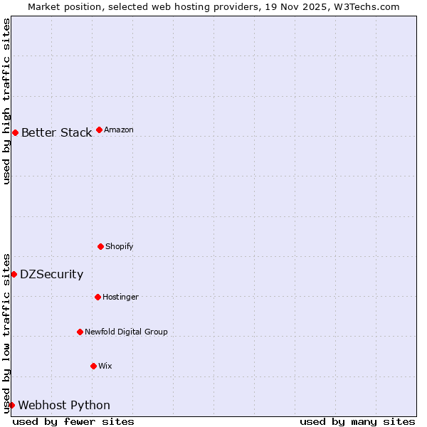 Market position of Better Stack vs. DZSecurity vs. Webhost Python