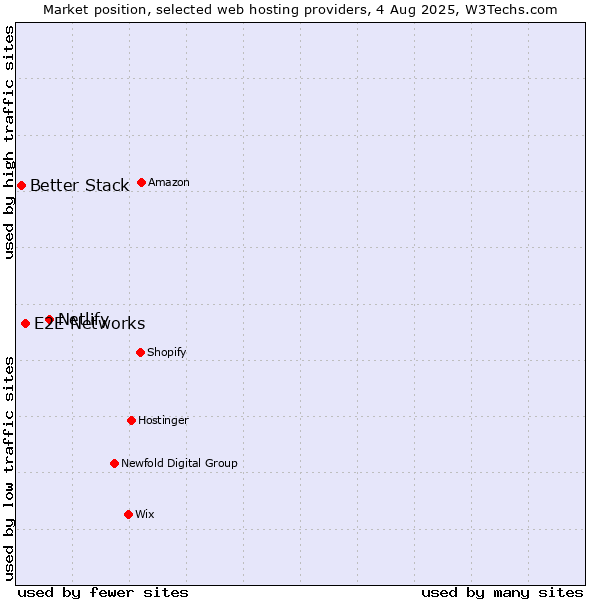 Market position of Netlify vs. E2E Networks vs. Better Stack