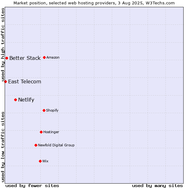 Market position of Netlify vs. Better Stack vs. East Telecom