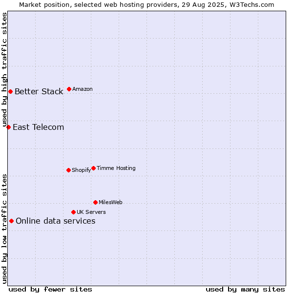 Market position of Online data services vs. Better Stack vs. East Telecom
