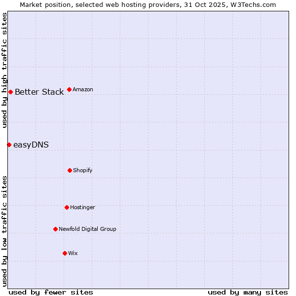 Market position of Better Stack vs. easyDNS