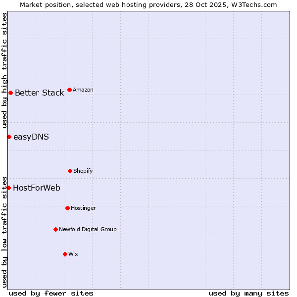 Market position of Better Stack vs. easyDNS vs. HostForWeb