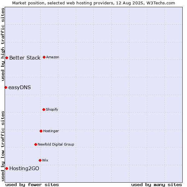 Market position of Better Stack vs. Hosting2GO vs. easyDNS