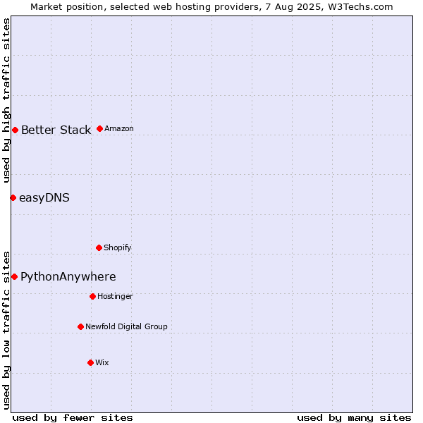 Market position of Better Stack vs. PythonAnywhere vs. easyDNS