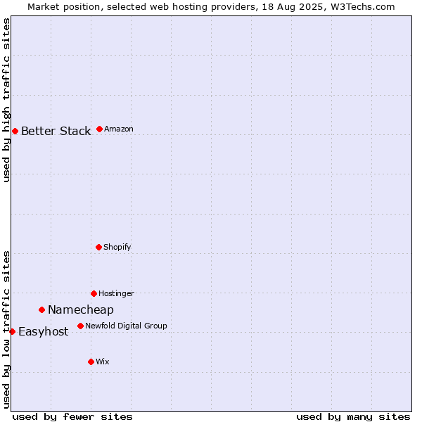 Market position of Namecheap vs. Better Stack vs. Easyhost