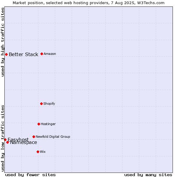 Market position of Namespace vs. Better Stack vs. Easyhost