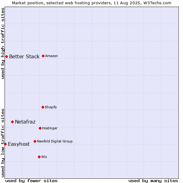 Market position of Netafraz vs. Better Stack vs. Easyhost