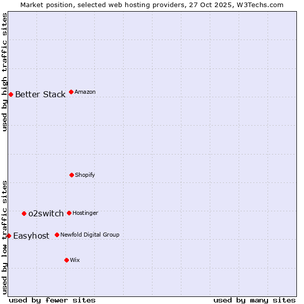Market position of o2switch vs. Better Stack vs. Easyhost