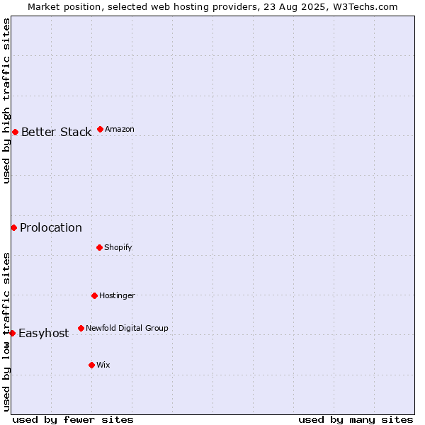 Market position of Better Stack vs. Prolocation vs. Easyhost