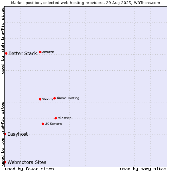 Market position of Better Stack vs. Webmotors Sites vs. Easyhost